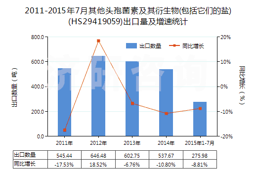 2011-2015年7月其他頭孢菌素及其衍生物(包括它們的鹽)(HS29419059)出口量及增速統(tǒng)計(jì) 2011-2015年7月其他頭孢菌素及其衍生物(包括它們的鹽)(HS29419059)出口量及增速統(tǒng)計(jì)